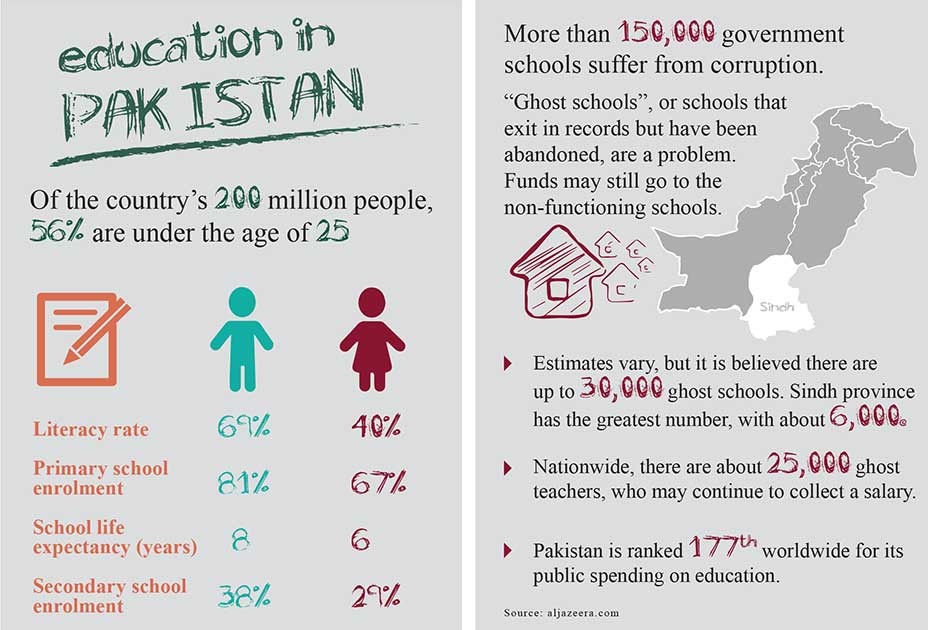 Education in Pakistan