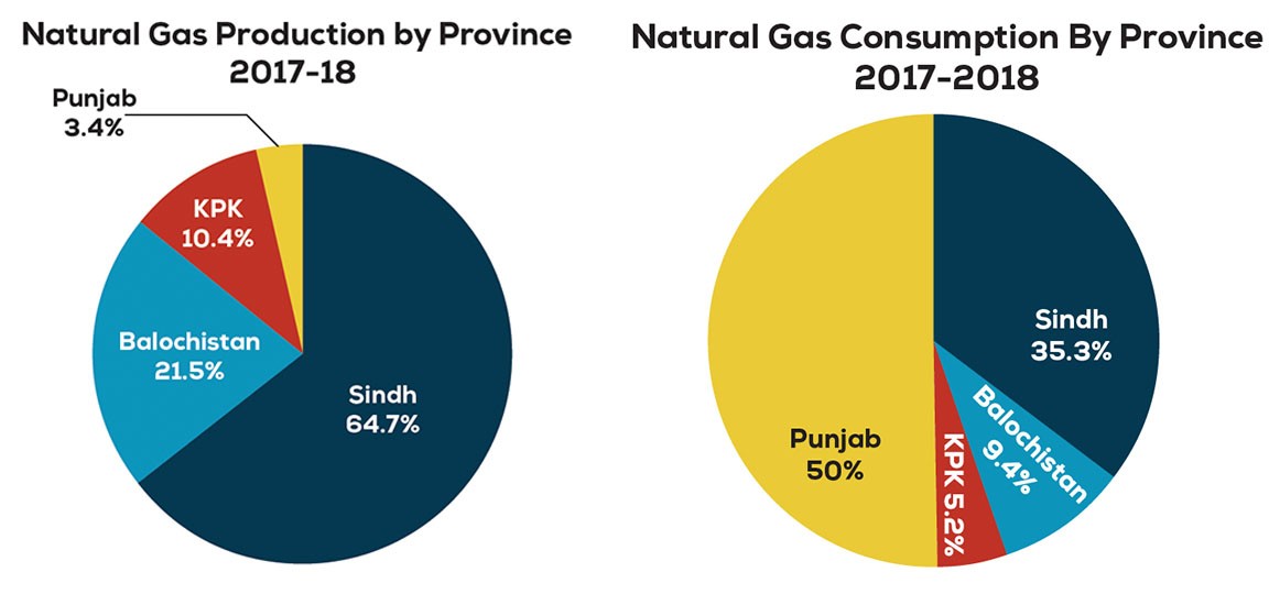 Pakistan Gas Sector (Upstream)